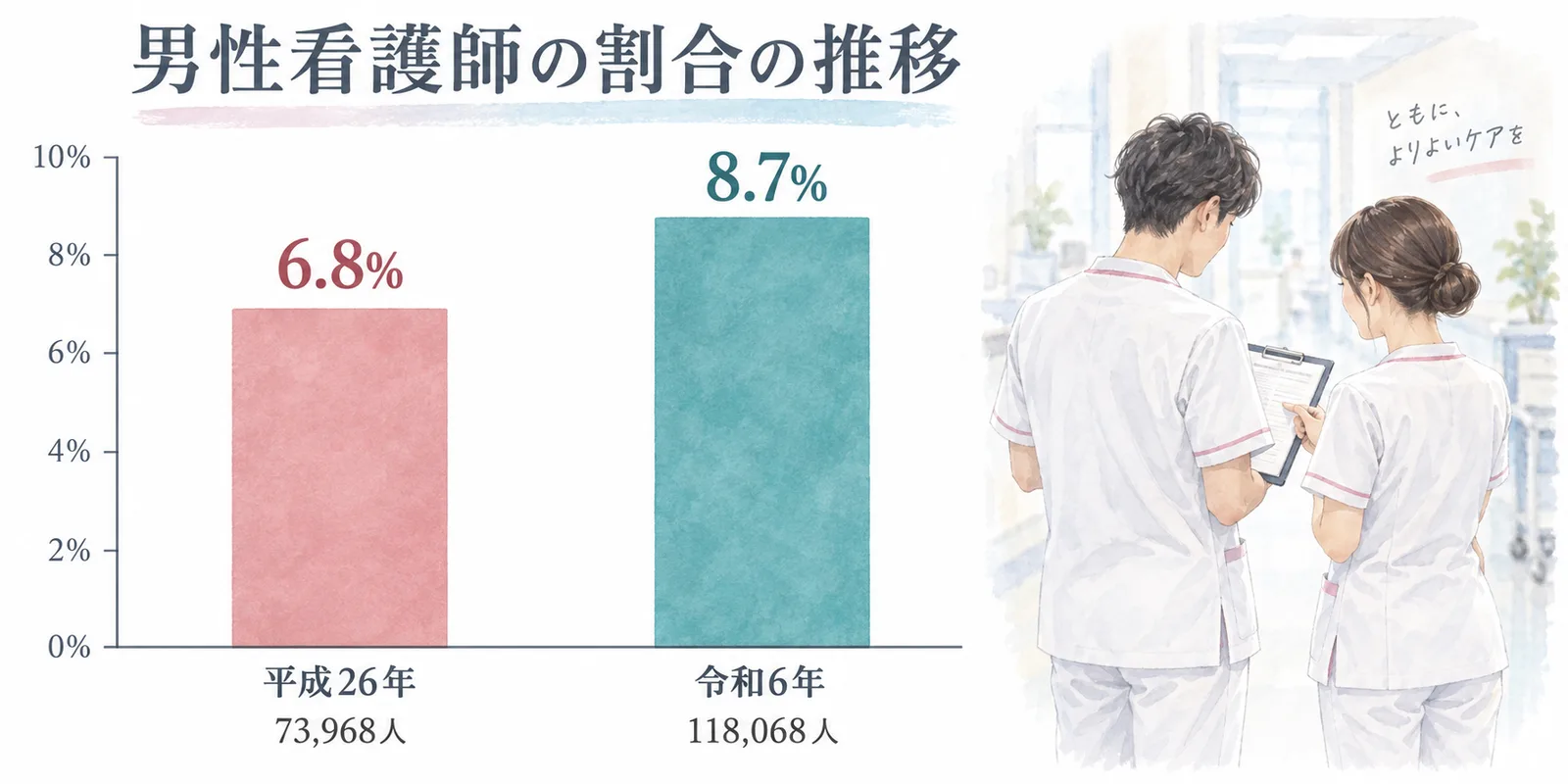 男性看護師の割合は平成26年の6.8%・73,968人から令和6年の8.7%・118,068人へ増加