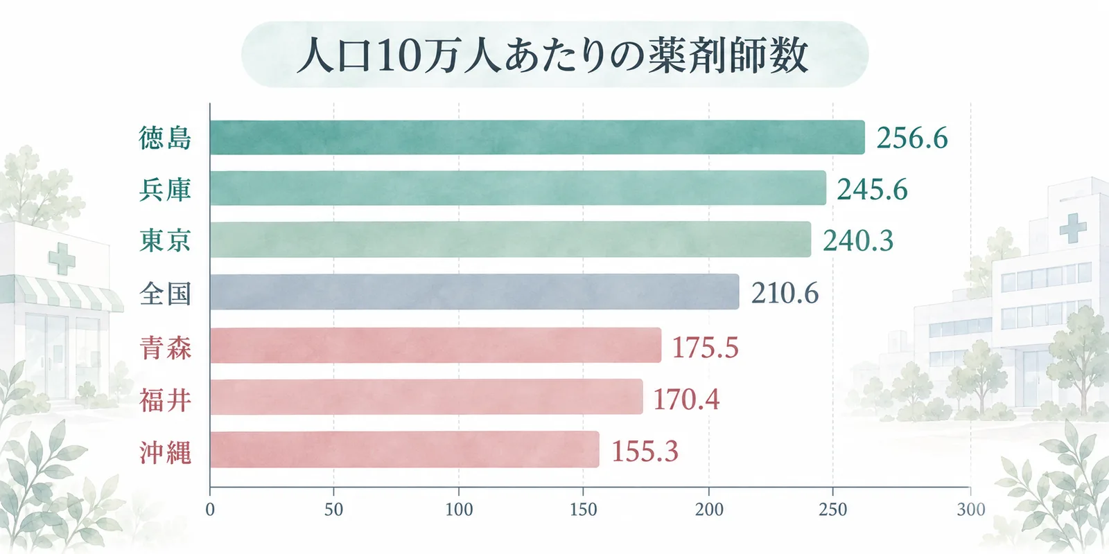 人口10万人あたりの薬剤師数は徳島256.6、兵庫245.6、東京240.3、全国210.6、青森175.5、福井170.4、沖縄155.3