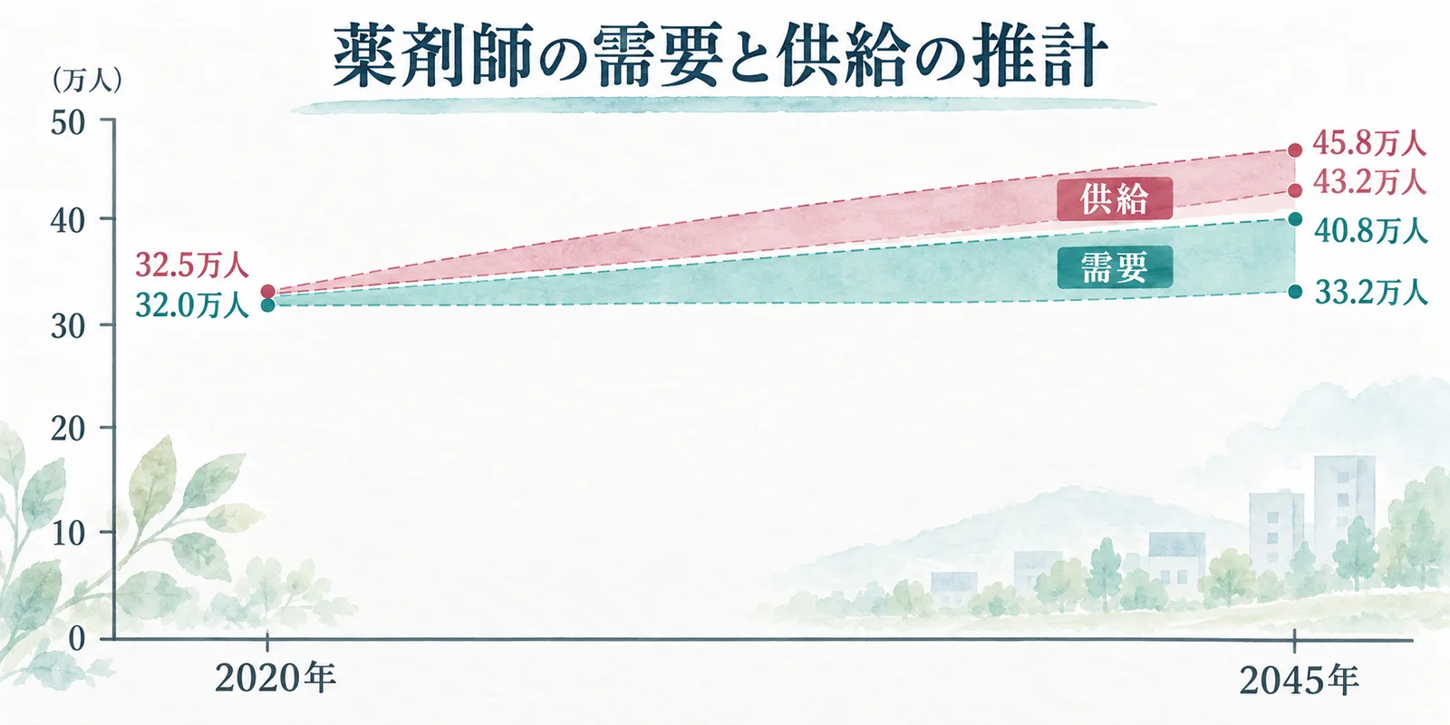 薬剤師の需要は2020年32.0万人から2045年33.2〜40.8万人、供給は32.5万人から43.2〜45.8万人となる推計